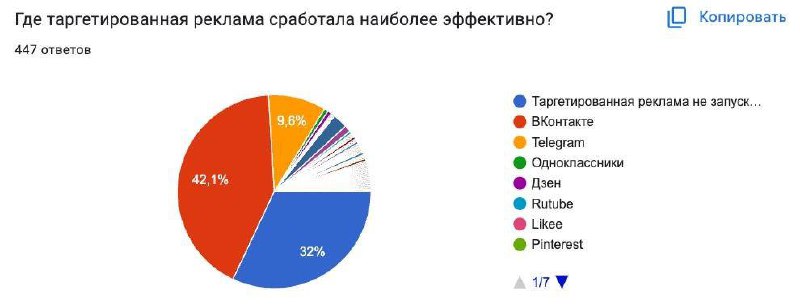 ⚡ Результаты исследования рынка SMM 2024 года
📈 Лидером среди площадок является Telegram. Парадокс, что Telegram не только дорогой, но и сложный для управления. Привлечь аудиторию — дорого | Сетка — социальная сеть от hh.ru