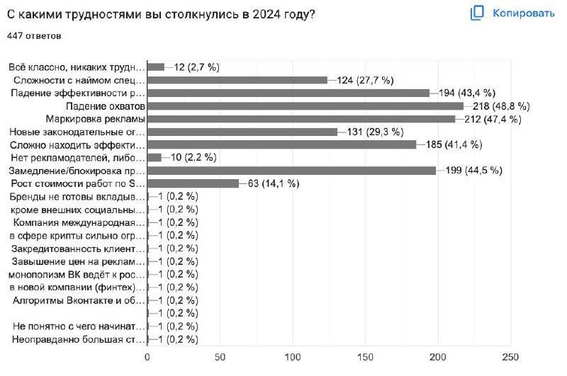 ⚡ Результаты исследования рынка SMM 2024 года
📈 Лидером среди площадок является Telegram. Парадокс, что Telegram не только дорогой, но и сложный для управления. Привлечь аудиторию — дорого | Сетка — социальная сеть от hh.ru
