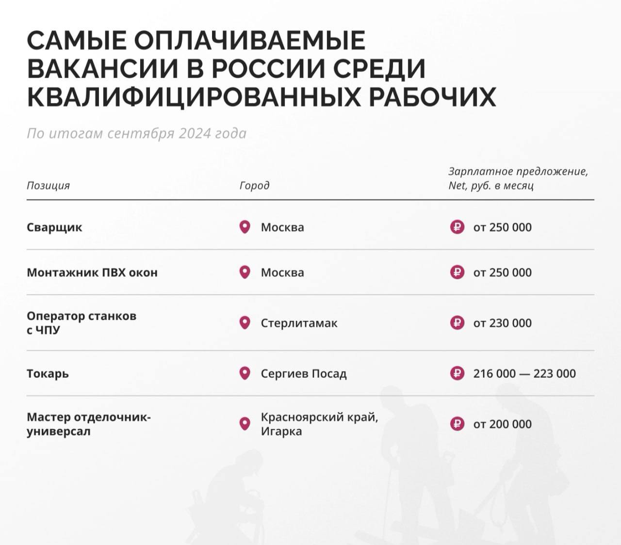Представители рабочих профессий с 2х ног врываются в топ, опережая айтишников по росту зарплат | Сетка — социальная сеть от hh.ru