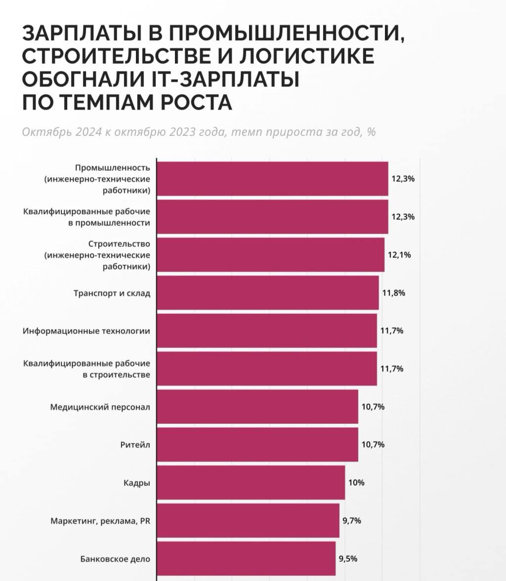 Представители рабочих профессий с 2х ног врываются в топ, опережая айтишников по росту зарплат | Сетка — социальная сеть от hh.ru