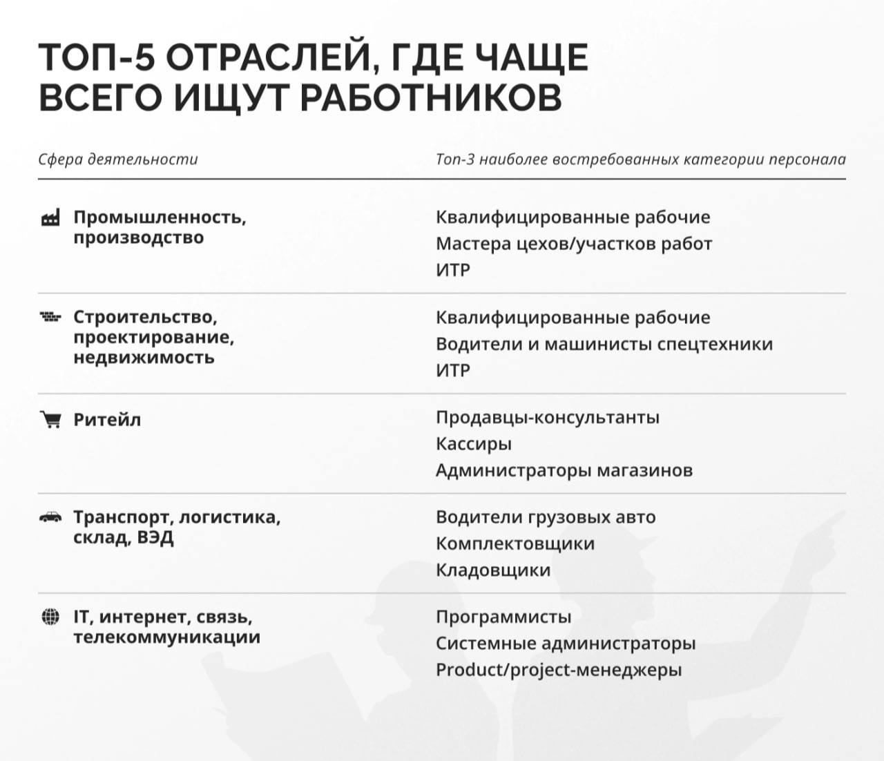 Представители рабочих профессий с 2х ног врываются в топ, опережая айтишников по росту зарплат | Сетка — социальная сеть от hh.ru