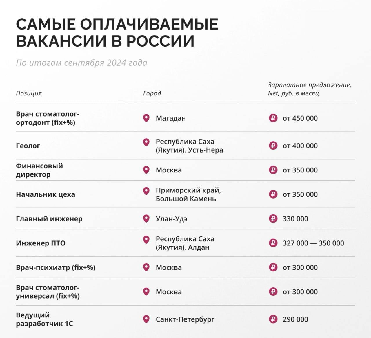 Представители рабочих профессий с 2х ног врываются в топ, опережая айтишников по росту зарплат | Сетка — социальная сеть от hh.ru