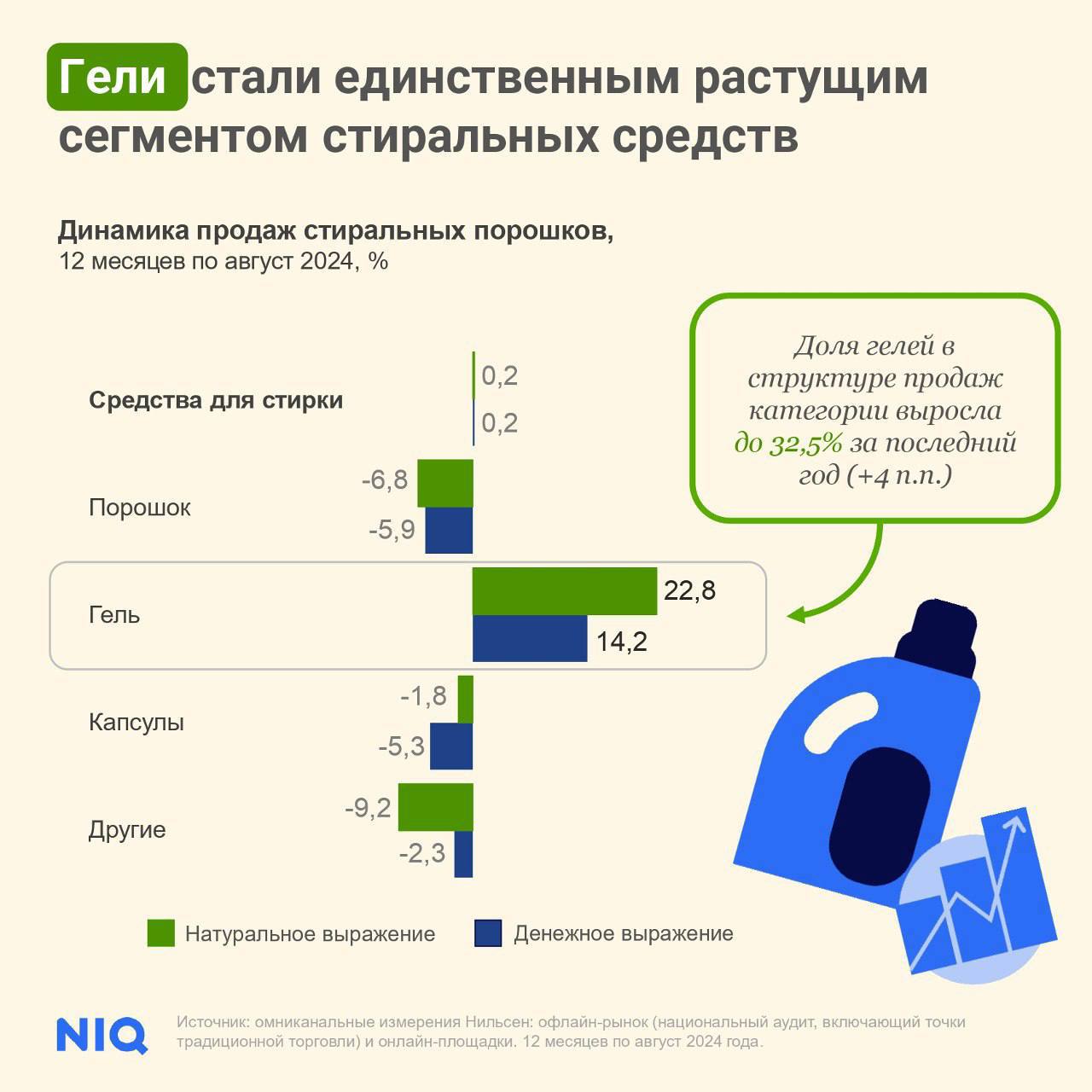 🔥 Свежак от Nielsen.
Гели для стирки единственные продолжают расти
+23% в нат., тогда как порошки и капсулы теряют свои позиции
Тренд понятен | Сетка — социальная сеть от hh.ru
