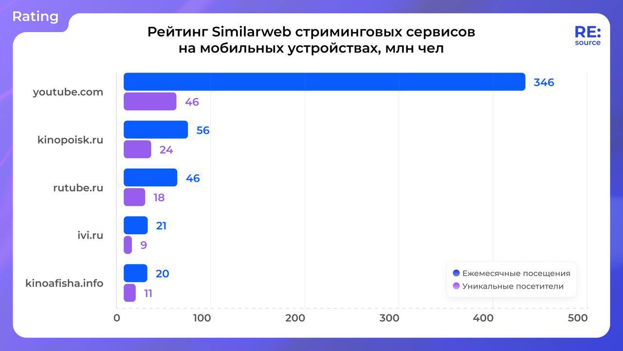 Гнали тряпками этот YouTube, а он сопротивляется, нехороший такой
По данным Similarweb, доля американского видеохостинга составляет 84% после блокировки
Вместе с тем, нельзя не отметить тот факт, что ... | Сетка — социальная сеть от hh.ru