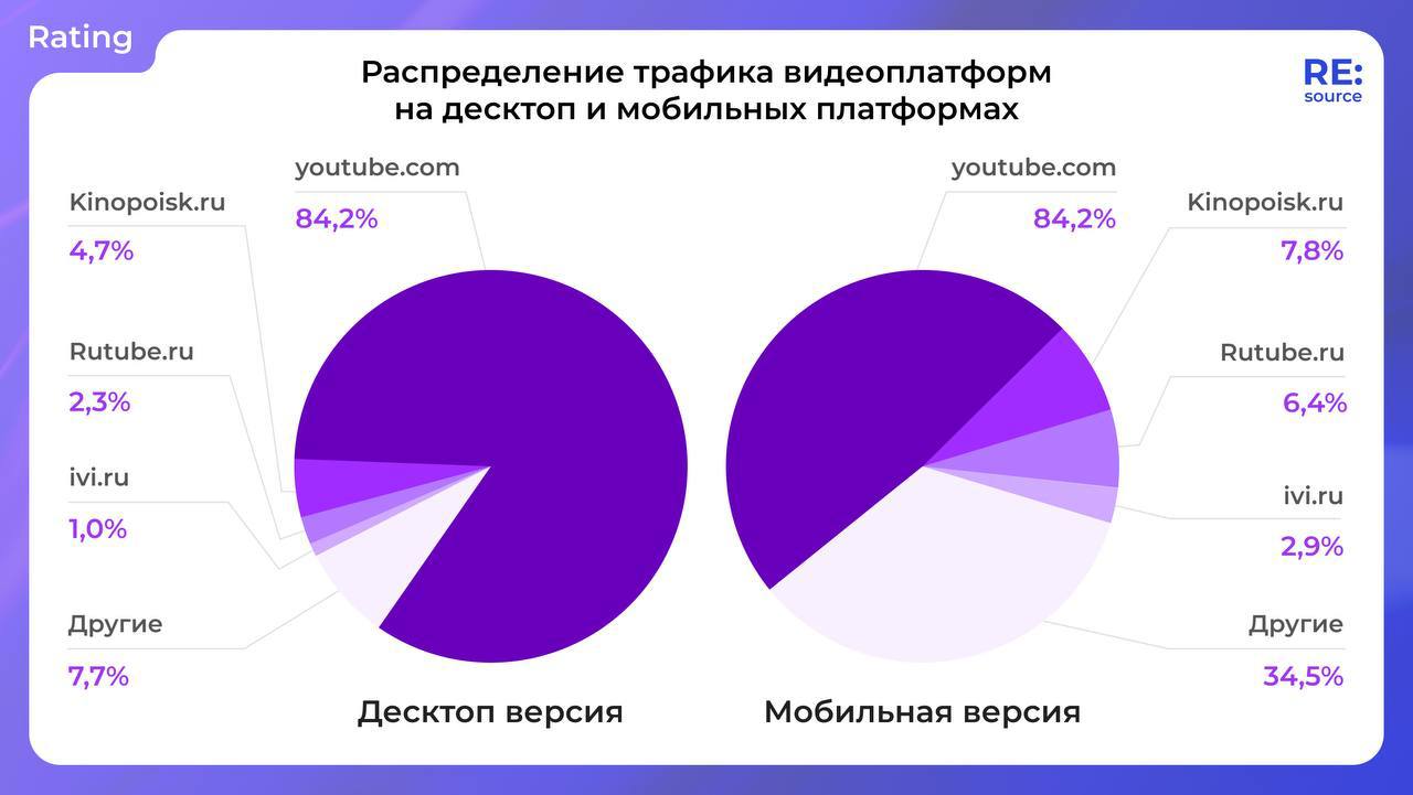Гнали тряпками этот YouTube, а он сопротивляется, нехороший такой
По данным Similarweb, доля американского видеохостинга составляет 84% после блокировки
Вместе с тем, нельзя не отметить тот факт, что ... | Сетка — социальная сеть от hh.ru