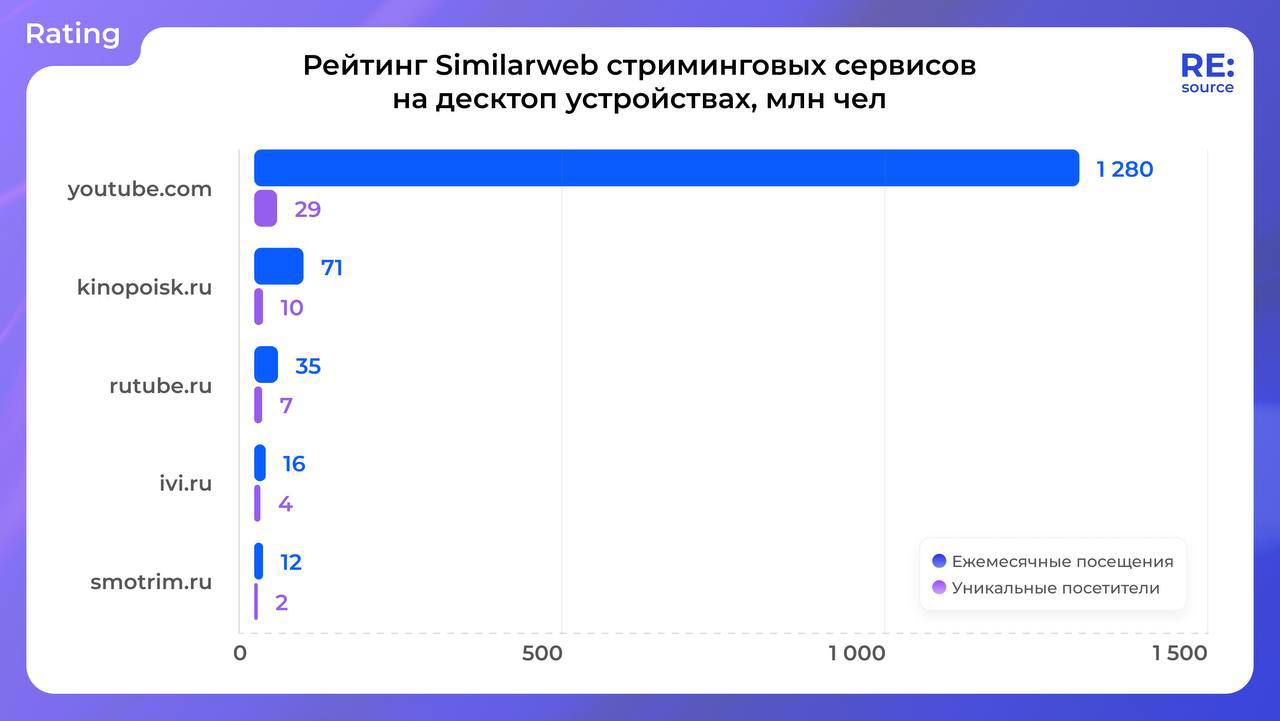 Гнали тряпками этот YouTube, а он сопротивляется, нехороший такой
По данным Similarweb, доля американского видеохостинга составляет 84% после блокировки
Вместе с тем, нельзя не отметить тот факт, что ... | Сетка — социальная сеть от hh.ru
