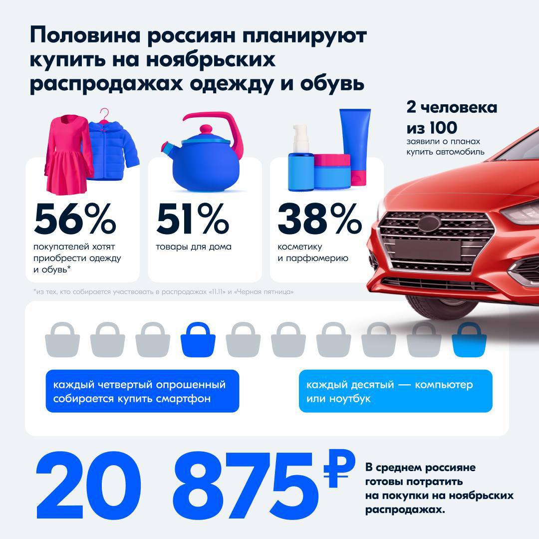 🔥ТОП категорий на период распродажи для покупателей

Одежда - 56% 👙
Товары для дома - 51%🫖
Красота - 38%💄
🤑И почти 21 тысяча рублей выделенных на покупки в ноябре в кошельке у покупателей

😡По моим на... | Сетка — социальная сеть от hh.ru