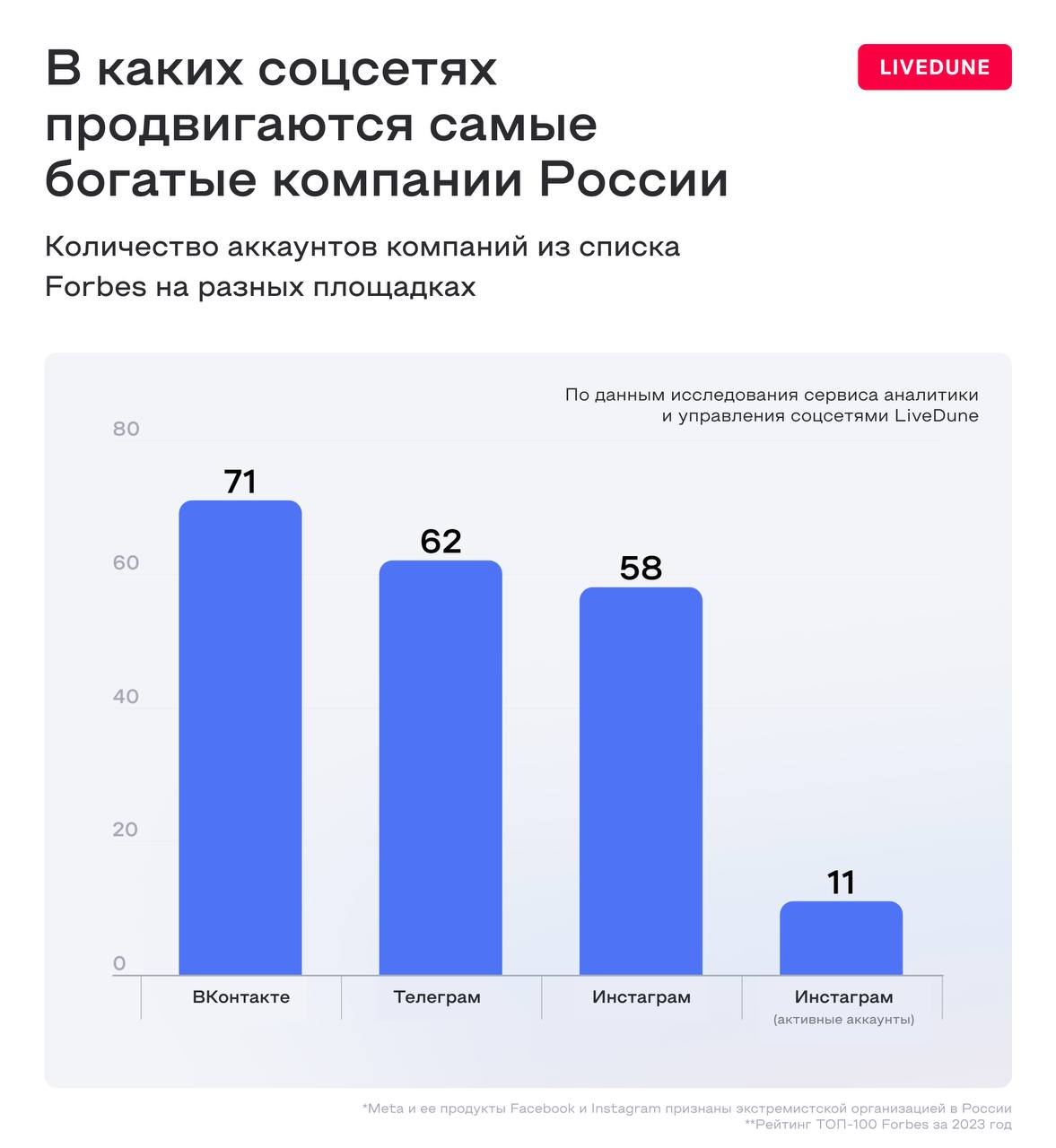 🔥 Сервис аналитики соцсетей Livedune провел исследование, как продвигаются в соцсетях компании из топ-100 Forbes 2023
1️⃣72 продвигаются во Вконтакте, 62 компании - в Телеграм и всего 10 компаний оста... | Сетка — социальная сеть от hh.ru