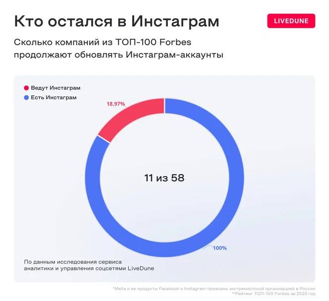🔥 Сервис аналитики соцсетей Livedune провел исследование, как продвигаются в соцсетях компании из топ-100 Forbes 2023
1️⃣72 продвигаются во Вконтакте, 62 компании - в Телеграм и всего 10 компаний оста... | Сетка — социальная сеть от hh.ru