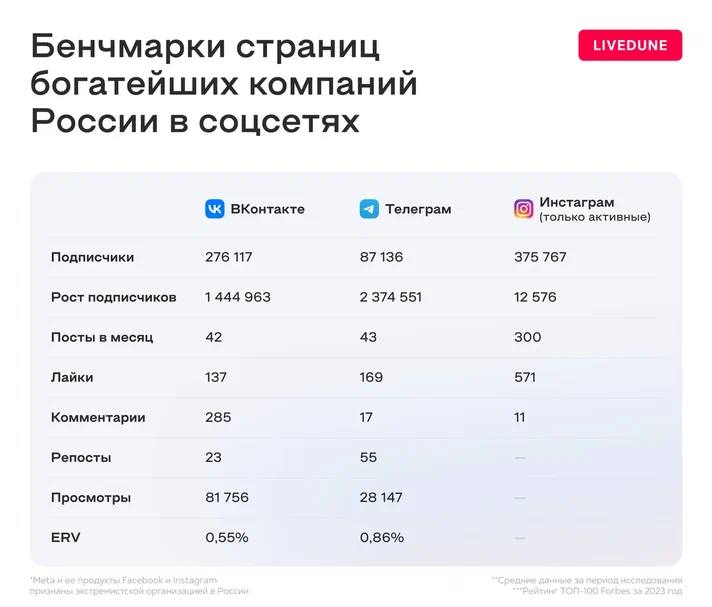 🔥 Сервис аналитики соцсетей Livedune провел исследование, как продвигаются в соцсетях компании из топ-100 Forbes 2023
1️⃣72 продвигаются во Вконтакте, 62 компании - в Телеграм и всего 10 компаний оста... | Сетка — социальная сеть от hh.ru