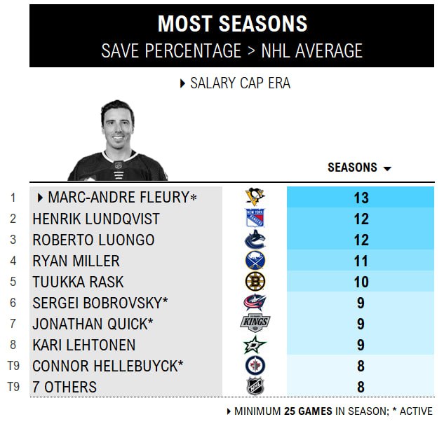 🐧 Марк-Андре Флёри в последний раз в своей карьере приехал в Питтсбург в качестве игрока 🌲
В ночь на среду по московскому времени состоится встреча «Дикарей» и «Пингвинов» | Сетка — социальная сеть от hh.ru