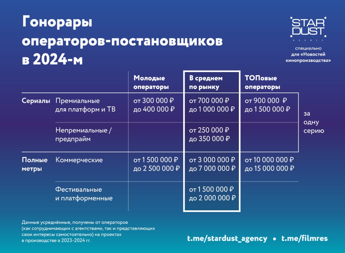 Средние гонорары операторов-постановщиков в 2024 | Сетка — социальная сеть от hh.ru