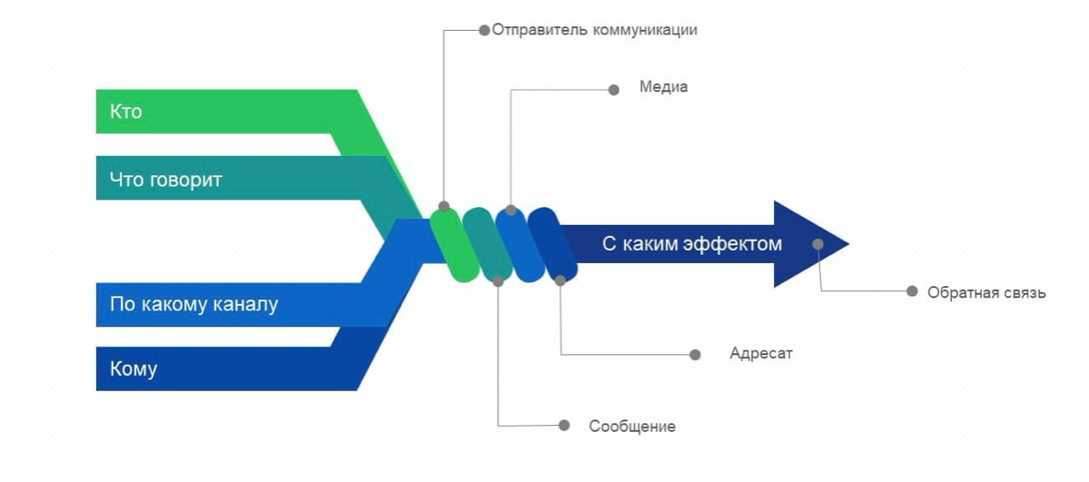 Слегка устаревшая модель коммуникации Лассуэлла | Сетка — социальная сеть от hh.ru