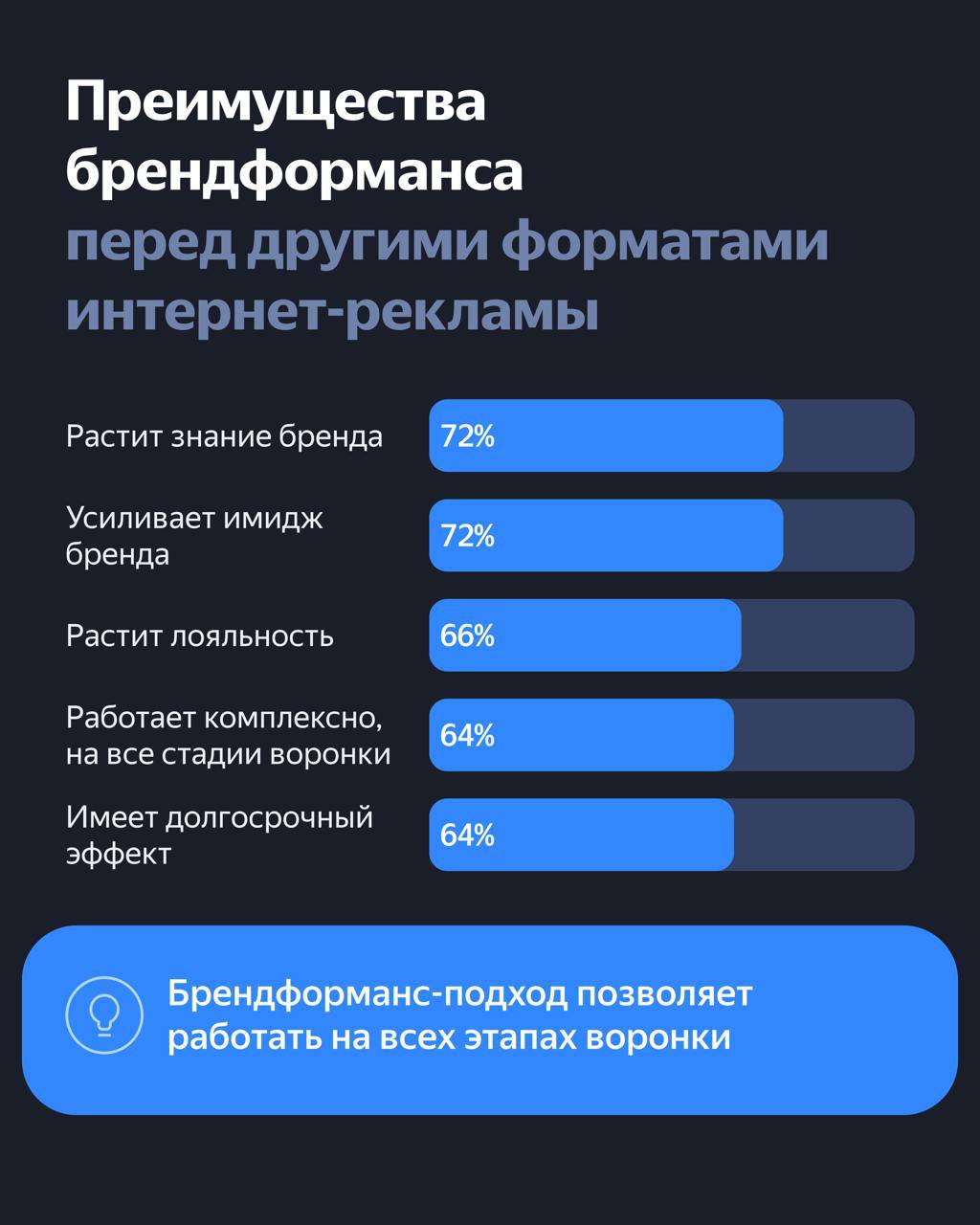 ⚡️ Тренды брендформанс рекламы 2024
🔣 Брендформанс (или brandformance) — это подход, который позволяет с помощью медийной рекламы проводить аудиторию вниз по воронке продаж и влиять на продажи и бизне... | Сетка — социальная сеть от hh.ru