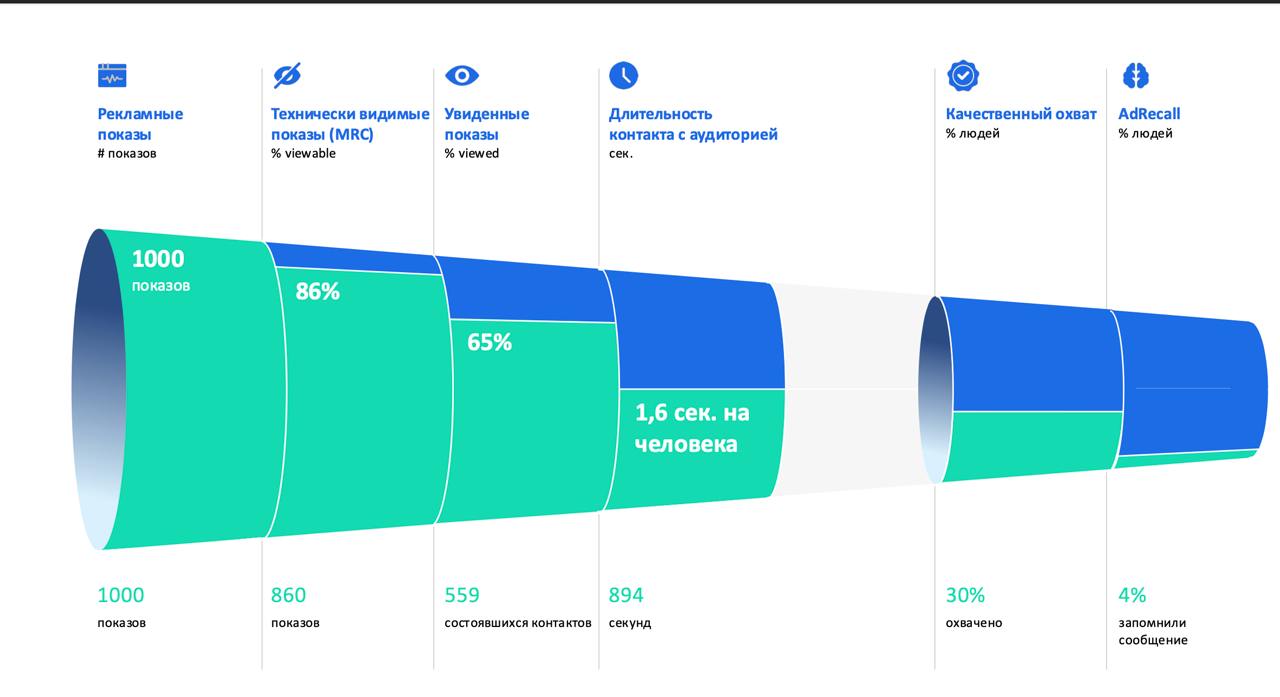 ↗️↗️ Внимание как ресурс в интернет-рекламе
Вчера нашел интереснейшее исследование, которое рассматривает эффективность рекламных форматов исходя из времени  взаимодействия пользователей с рекламным с... | Сетка — социальная сеть от hh.ru