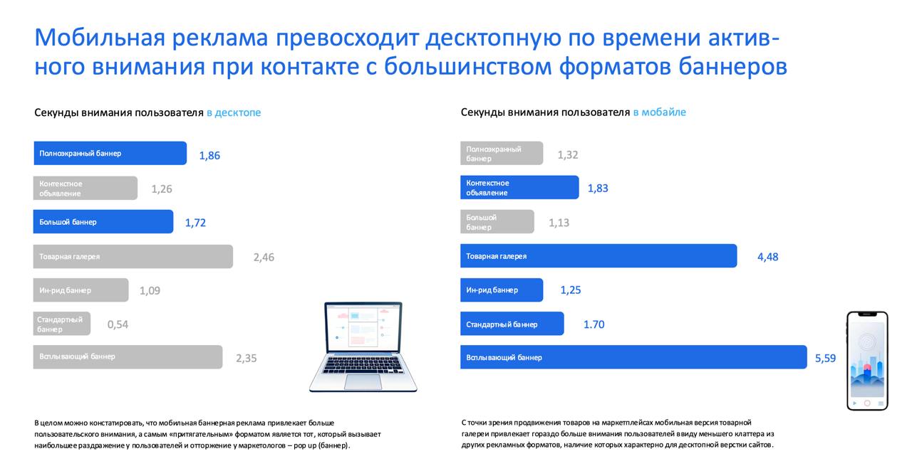 ↗️↗️ Внимание как ресурс в интернет-рекламе
Вчера нашел интереснейшее исследование, которое рассматривает эффективность рекламных форматов исходя из времени  взаимодействия пользователей с рекламным с... | Сетка — социальная сеть от hh.ru