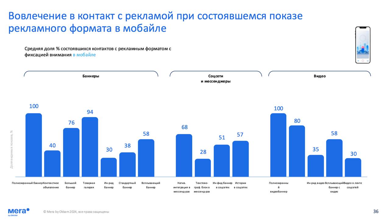 ↗️↗️ Внимание как ресурс в интернет-рекламе
Вчера нашел интереснейшее исследование, которое рассматривает эффективность рекламных форматов исходя из времени  взаимодействия пользователей с рекламным с... | Сетка — социальная сеть от hh.ru