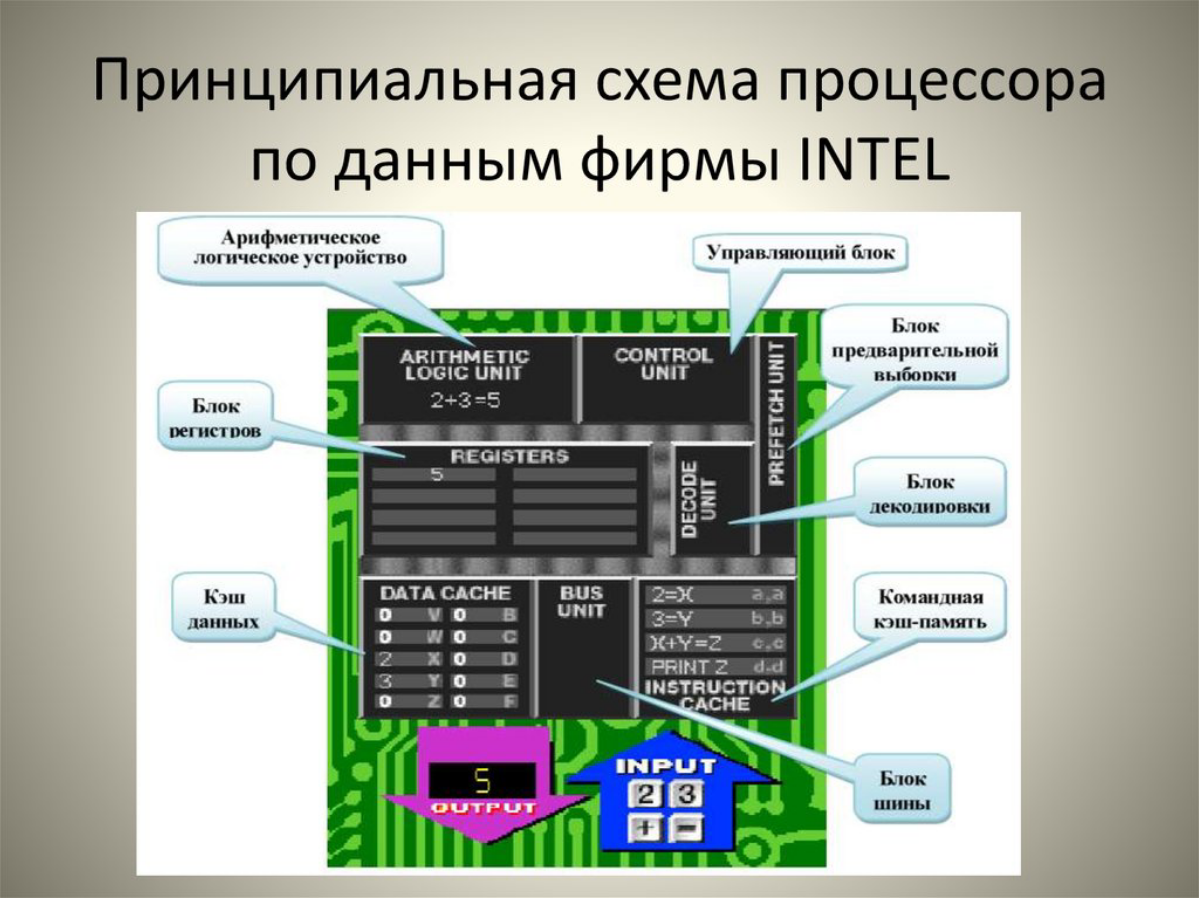 Принцип работы процессора | Сетка — социальная сеть от hh.ru