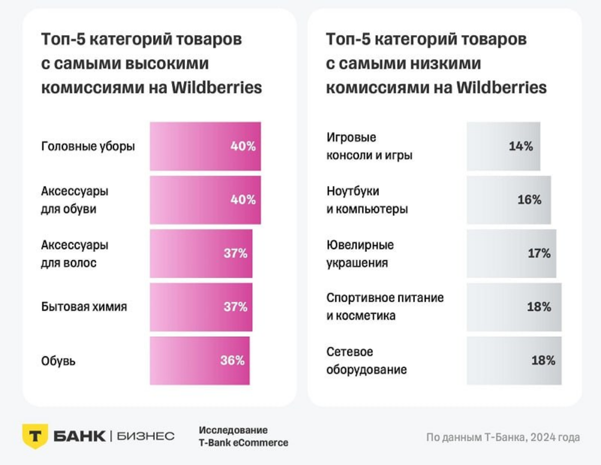 «Т-Банк» проанализировал комиссии за продажу товаров различных категорий на двух крупнейших российских маркетплейсах | Сетка — социальная сеть от hh.ru