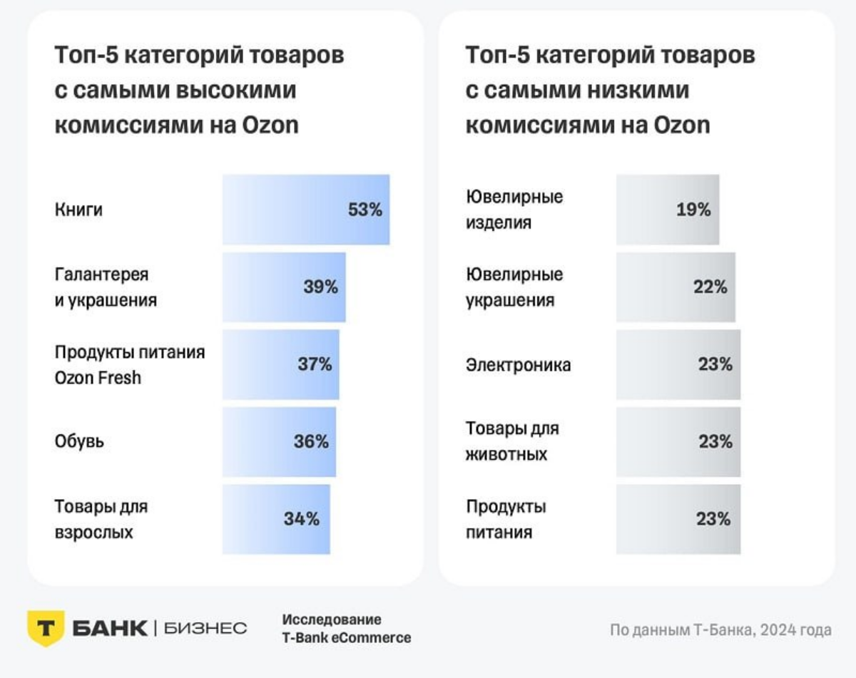 «Т-Банк» проанализировал комиссии за продажу товаров различных категорий на двух крупнейших российских маркетплейсах | Сетка — социальная сеть от hh.ru