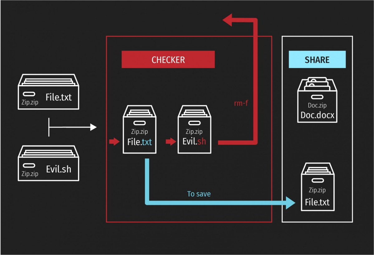 Опасные архивы: уязвимости Zip Slip в Golang | Сетка — социальная сеть от hh.ru