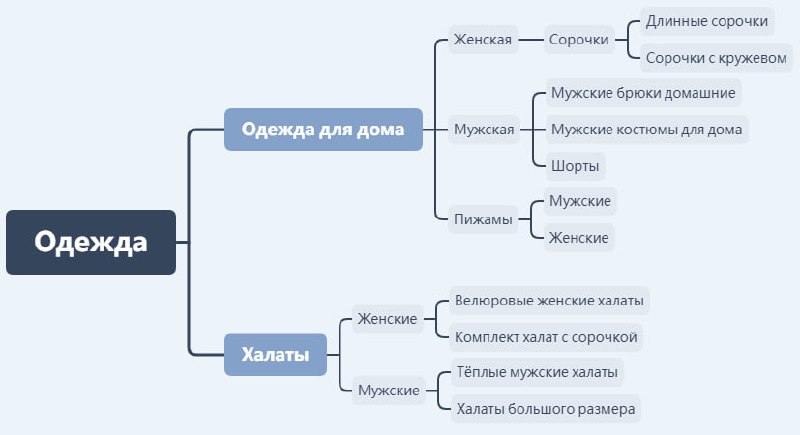 Структура нового сайта
Небольшая напоминалка о том, что нельзя забыть при создании структуры сайта:
👉 Логическая иерархия страниц | Сетка — социальная сеть от hh.ru