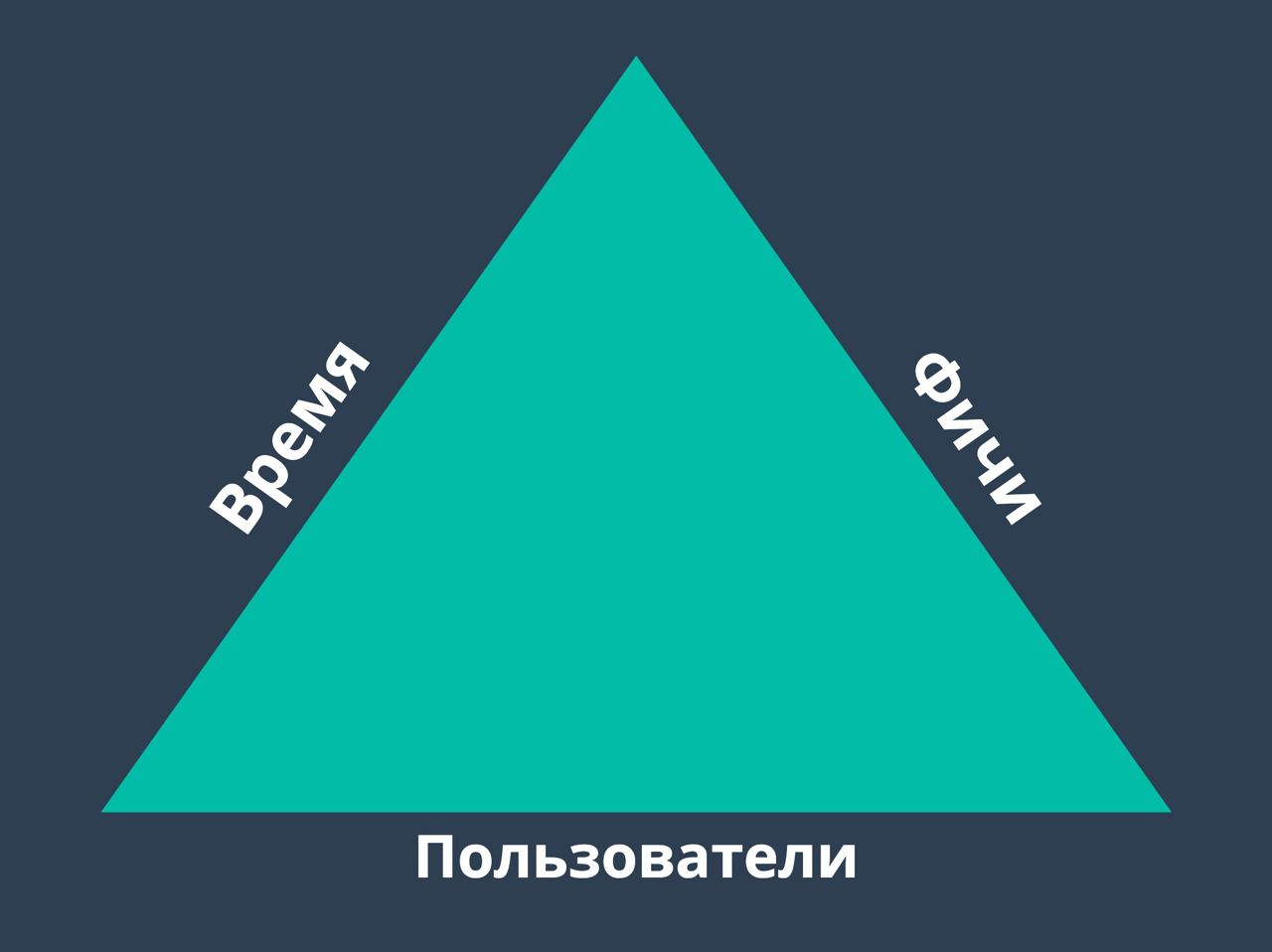 Про треугольник продукта, ч | Сетка — социальная сеть от hh.ru