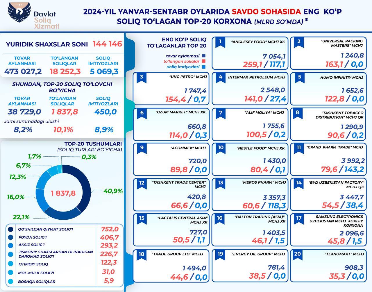 В Узбекистане сфера ритейла уплатила более $1,4 млрд налогов за январь-сентябрь 2024 года
В торговом секторе 144 146 юридических лиц заплатили $1,4 млрд налогов (18,2 трлн сумов), из которых $143,8 мл... | Сетка — социальная сеть от hh.ru