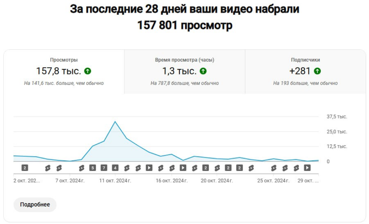 На канале нет и 1000 подписчиков!
Так они и не важны 😏 Основной показатель, который влияет на количество продаж и заявок - это просмотры! 🔥
К слову, на прикрепленном скриншоте вы видите статистику кан... | Сетка — социальная сеть от hh.ru