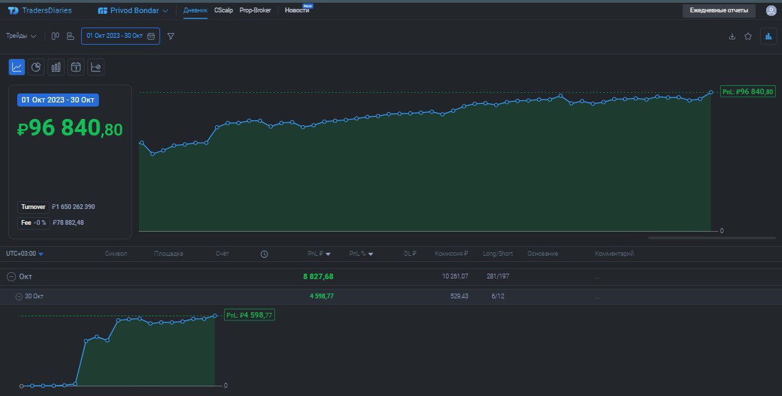 2️⃣6️⃣7️⃣ День на Moex
✅Профит за день 📈+4598р
🏦Общий PNL💲96840р
💰Разгон с 300р
Я такой же как и вчера, просто сегодня удача на моей стороне) ну и робот хороший на #BANE
Всем профита💰
YouTube | CRYPTO... | Сетка — социальная сеть от hh.ru