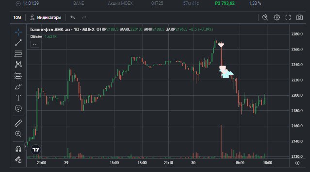 2️⃣6️⃣7️⃣ День на Moex
✅Профит за день 📈+4598р
🏦Общий PNL💲96840р
💰Разгон с 300р
Я такой же как и вчера, просто сегодня удача на моей стороне) ну и робот хороший на #BANE
Всем профита💰
YouTube | CRYPTO... | Сетка — социальная сеть от hh.ru