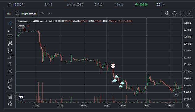 2️⃣6️⃣7️⃣ День на Moex
✅Профит за день 📈+4598р
🏦Общий PNL💲96840р
💰Разгон с 300р
Я такой же как и вчера, просто сегодня удача на моей стороне) ну и робот хороший на #BANE
Всем профита💰
YouTube | CRYPTO... | Сетка — социальная сеть от hh.ru