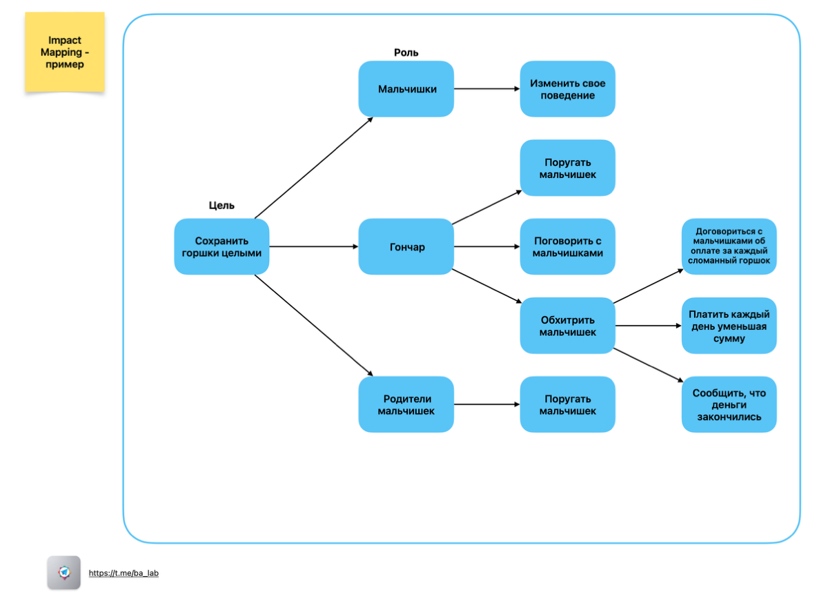 Про Impact Mapping
Суть притчи такая:
Жил старый гончар, который зарабатывал, продавая свои горшки. Но соседские мальчишки часто их били, не реагируя ни на просьбы, ни на жалобы | Сетка — социальная сеть от hh.ru