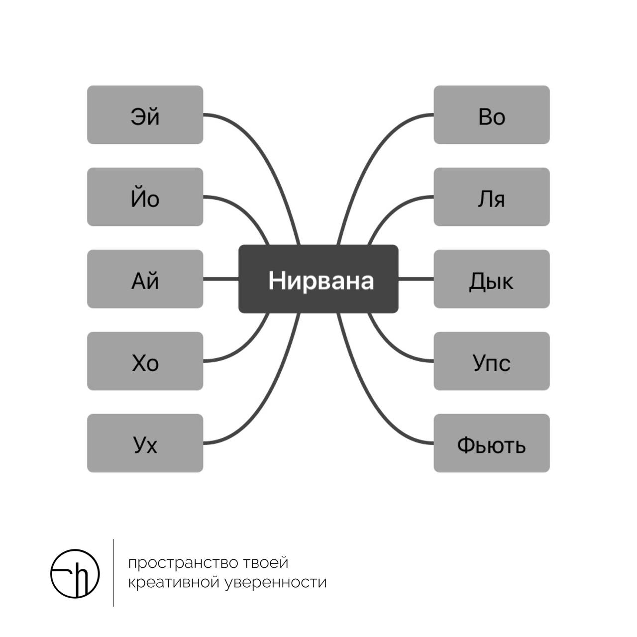 Объясните пожалуйста нирвану десятью способами, начиная каждый раз с нового междометия в схеме.
#10идейвдень by @creativehappens | Сетка — социальная сеть от hh.ru