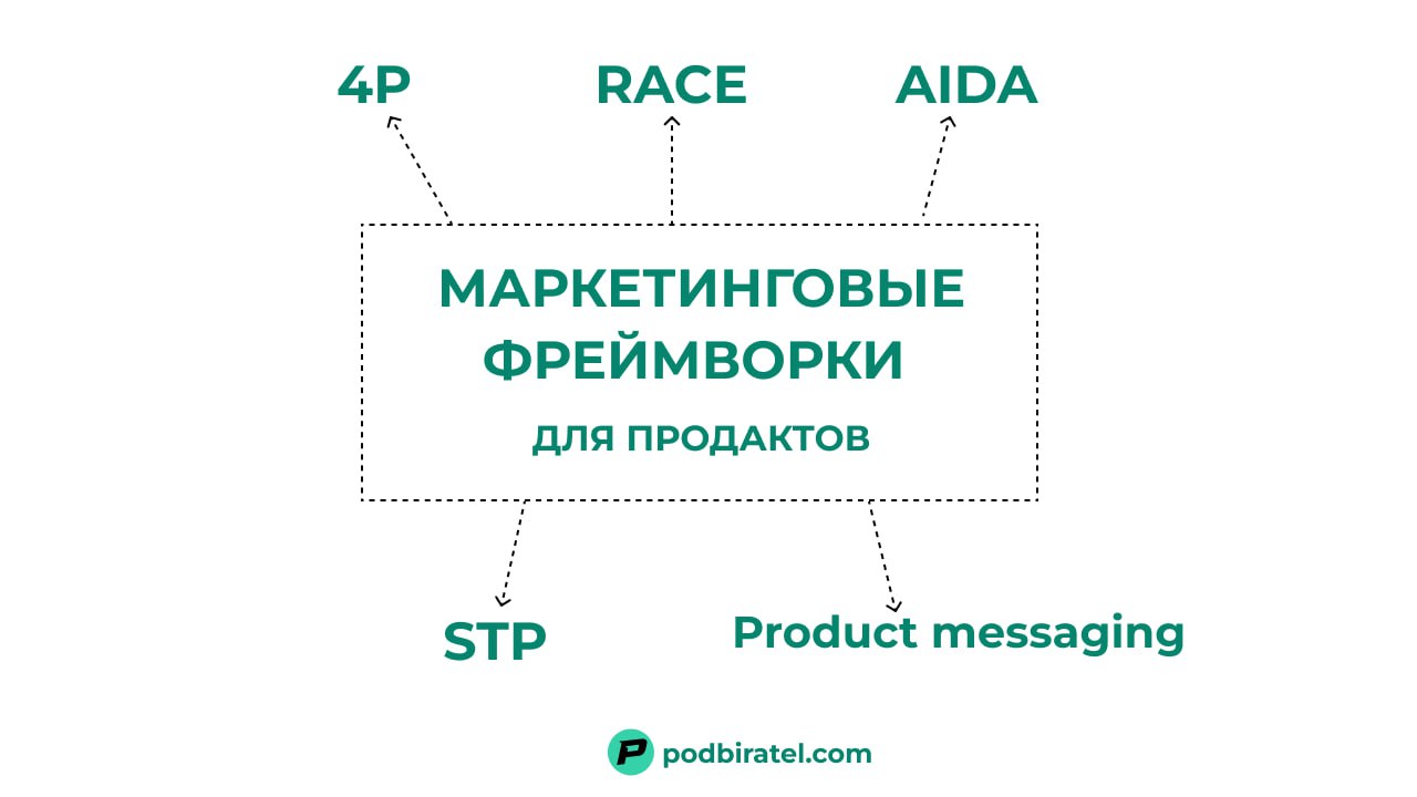 Маркетинговые фреймворки, которые нужны каждому продакту
4P — это способ определить что и как продавать.
Product (Продукт),
Price (Цена),
Place (Место)
Promotion (Продвижение) | Сетка — социальная сеть от hh.ru