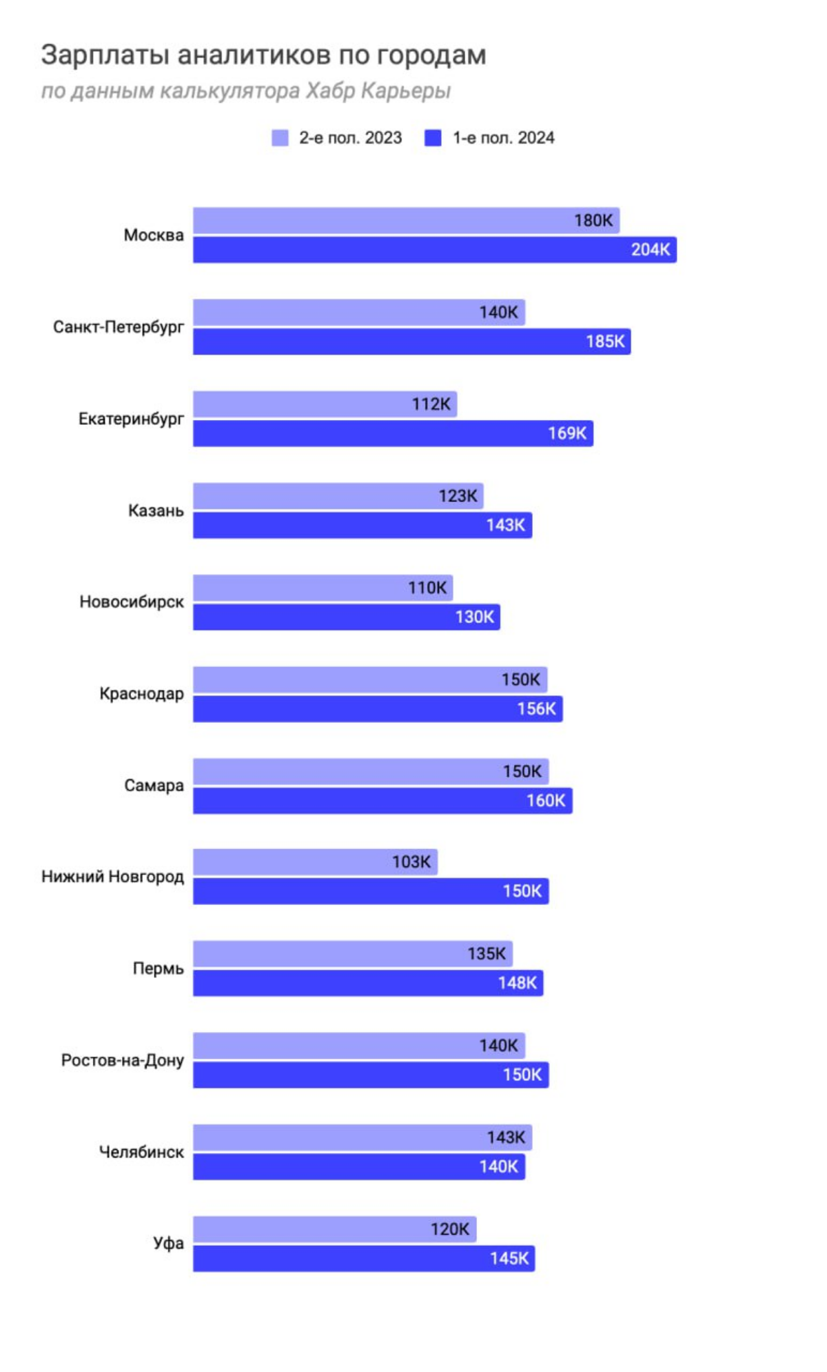 Зарплаты аналитиков по городам: где самый большой рост? | Сетка — социальная сеть от hh.ru