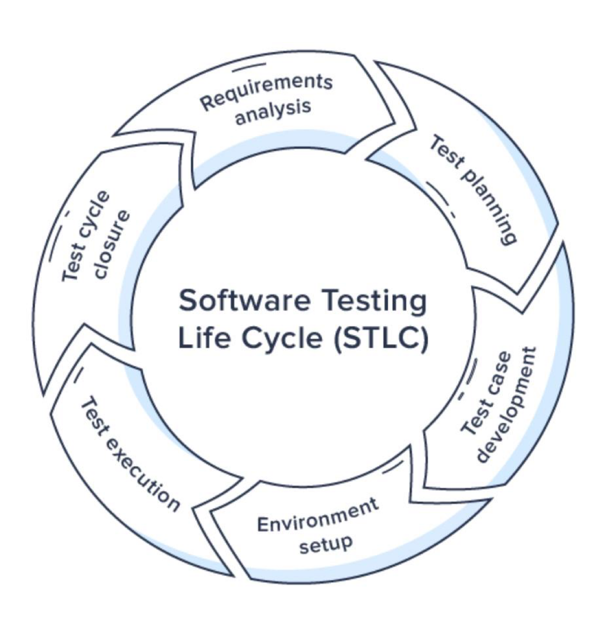Жизненный цикл тестирования ПО (STLC) | Сетка — социальная сеть от hh.ru
