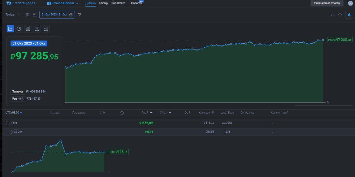 2️⃣6️⃣8️⃣ День на Moex
✅Профит за день 📈+445р
🏦Общий PNL💲97285р
💰Разгон с 300р
Что то не пошло сегодня в ноль закрыл всё
Всем профита💰
YouTube | CRYPTO | Группа ВК | Сетка — социальная сеть от hh.ru