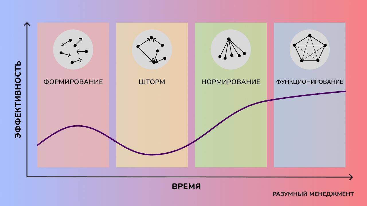 Через что проходит команда прежде чем достигнуть высокой эффективности?
Любая новая команда, конечно, не сразу становится эффективной и самостоятельной | Сетка — социальная сеть от hh.ru