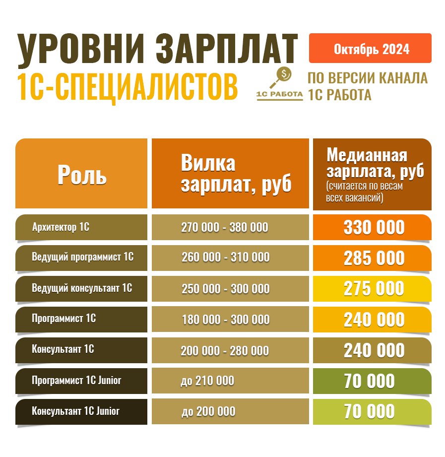#уровеньзп1С
💰Публикуем данные за Октябрь 2024. Интересно, что уровень заработных плат по всем ролям заметно упал по сравнению с Сентябрем | Сетка — социальная сеть от hh.ru