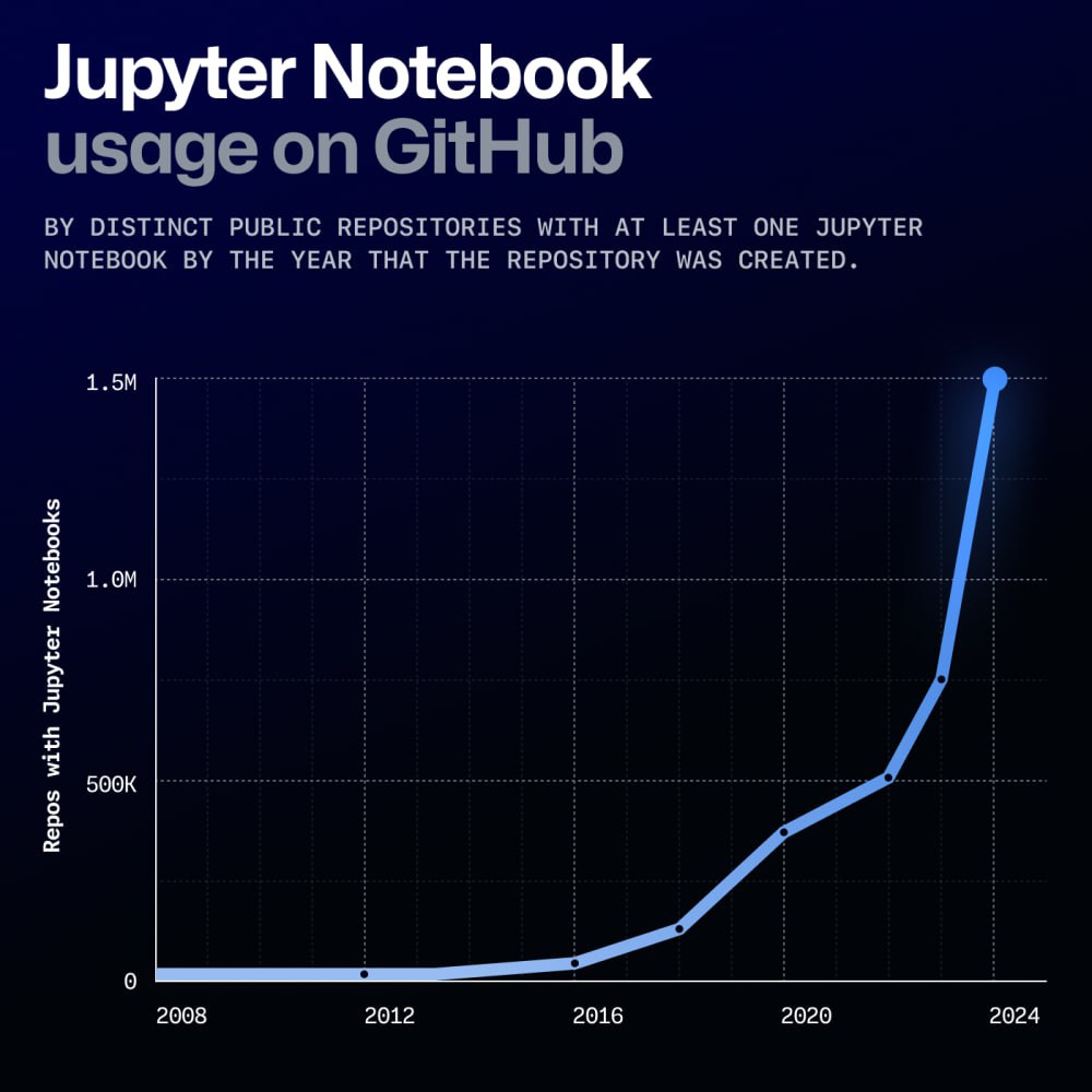 GitHub недавно представил результаты своего ежегодного исследования опенсорс-сообщества Octoverse 📊
Что интересного? 🤔
🐍Python стал самым популярным языком на GitHub, обогнав JavaScript, который заним... | Сетка — социальная сеть от hh.ru