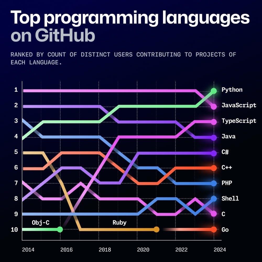 GitHub недавно представил результаты своего ежегодного исследования опенсорс-сообщества Octoverse 📊
Что интересного? 🤔
🐍Python стал самым популярным языком на GitHub, обогнав JavaScript, который заним... | Сетка — социальная сеть от hh.ru