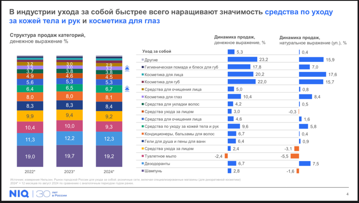 ☄️NIQ - Тренды уходовой косметики
ссылка на полный пост - https://t.me/+43JC5xEs3LlmOTg6
Октябрь 24


📈 Доля e-com 34,2% | Сетка — социальная сеть от hh.ru