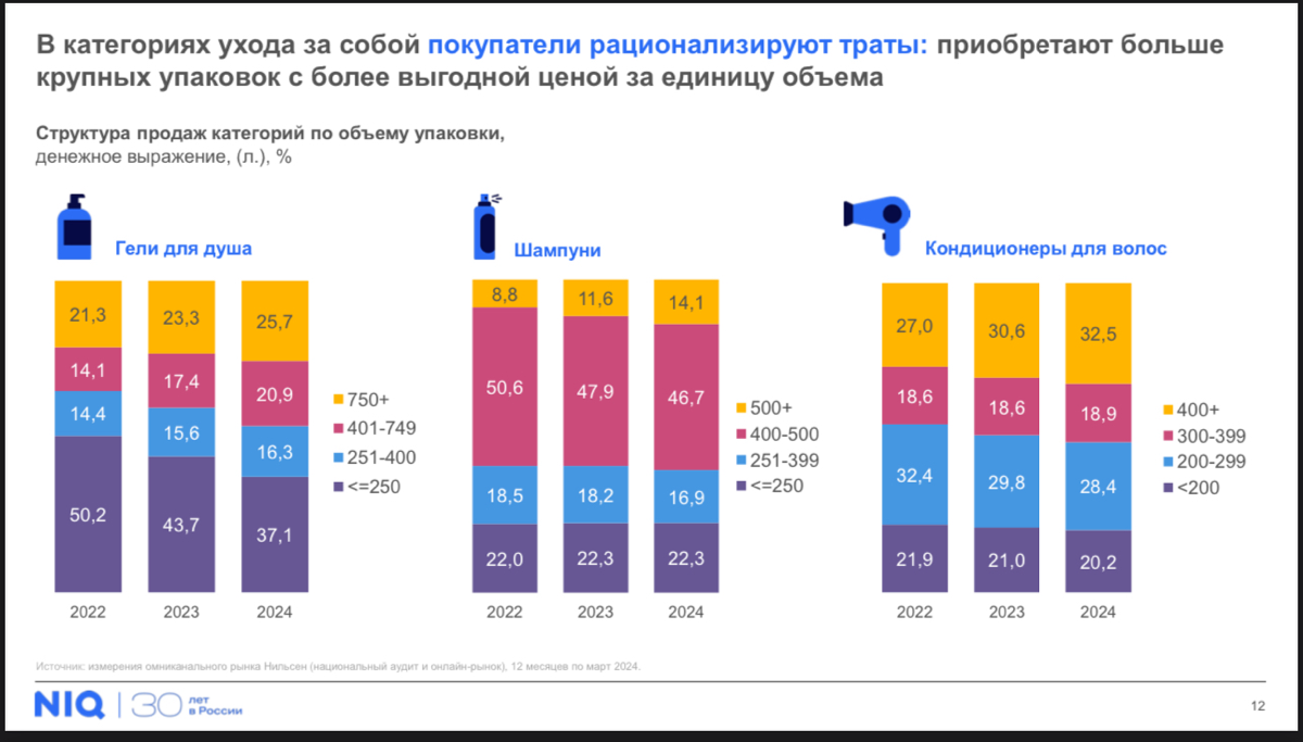 ☄️NIQ - Тренды уходовой косметики
ссылка на полный пост - https://t.me/+43JC5xEs3LlmOTg6
Октябрь 24


📈 Доля e-com 34,2% | Сетка — социальная сеть от hh.ru