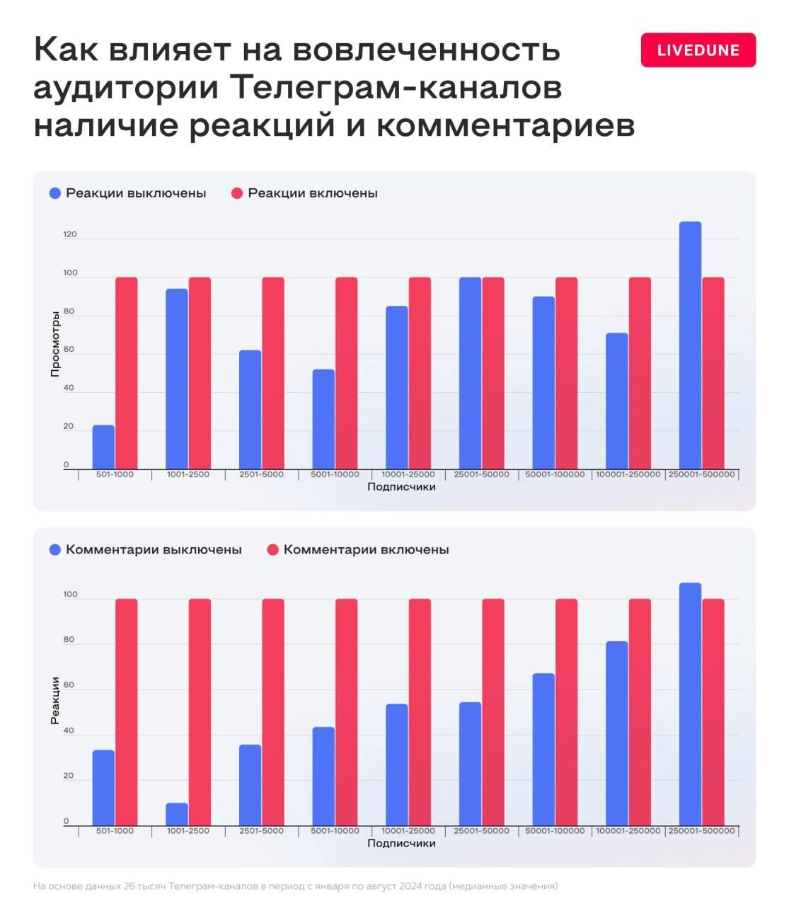 ⚡️ Как влияет на вовлеченность аудитории Телеграм-каналов наличие реакций и комментариев🔣 В каналах с отключенными комментариями ставят меньше реакций | Сетка — социальная сеть от hh.ru