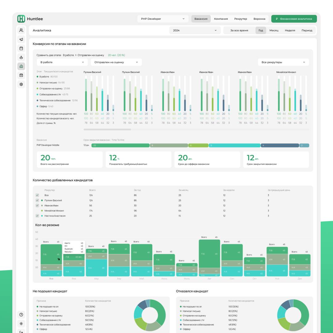 Новый стандарт аналитики среди CRM-систем для подбора персонала 😎
Команда Huntlee добавила в систему новую функциональность для расширенной аналитики | Сетка — социальная сеть от hh.ru