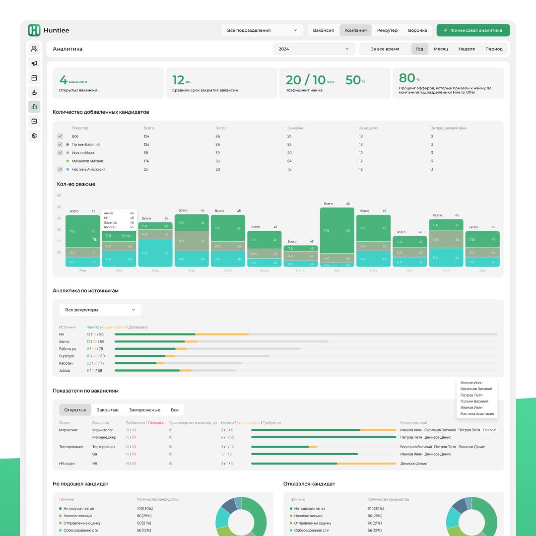 Новый стандарт аналитики среди CRM-систем для подбора персонала 😎
Команда Huntlee добавила в систему новую функциональность для расширенной аналитики | Сетка — социальная сеть от hh.ru