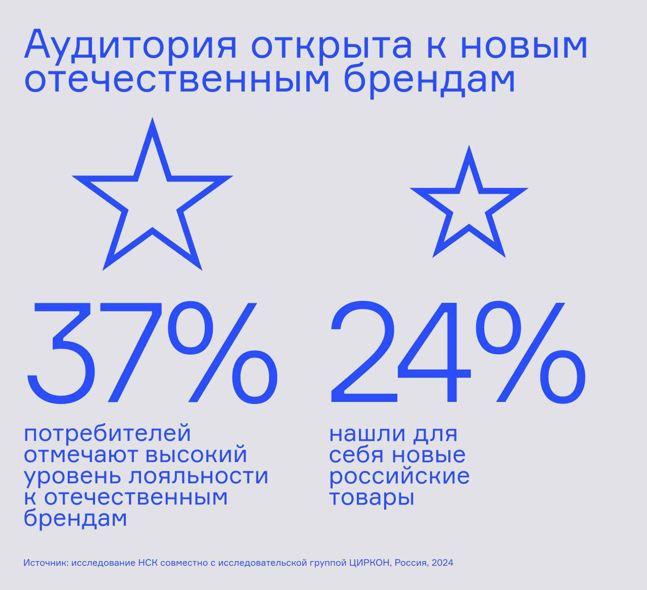 ⚡️ Аудитория открыта новым отечественным брендам
🔣 37% потребителей отметили высокий уровень лояльности к российским товарам | Сетка — социальная сеть от hh.ru
