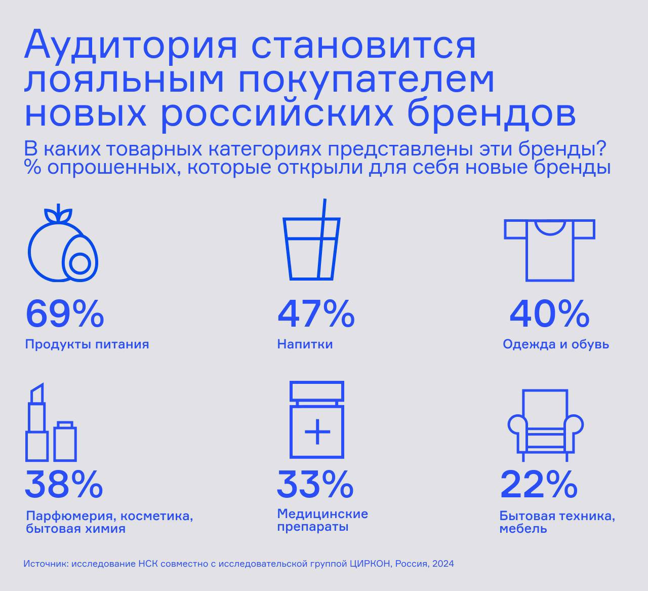 ⚡️ Аудитория открыта новым отечественным брендам
🔣 37% потребителей отметили высокий уровень лояльности к российским товарам | Сетка — социальная сеть от hh.ru