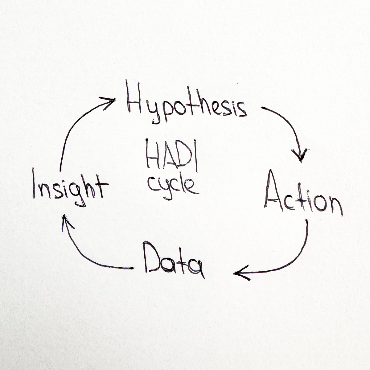 HADI-циклы 🔃 | Сетка — социальная сеть от hh.ru